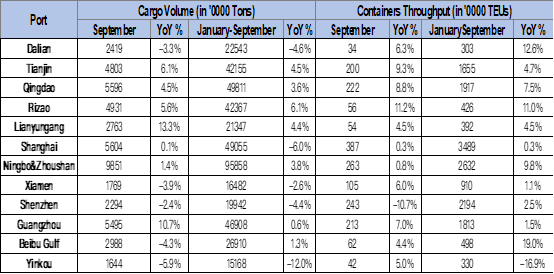 Chinese ports increase container